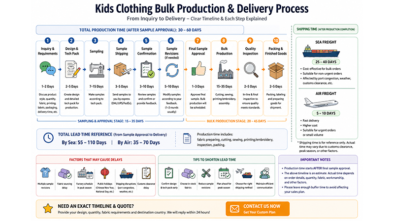 Kids dress production flow from sampling to bulk production