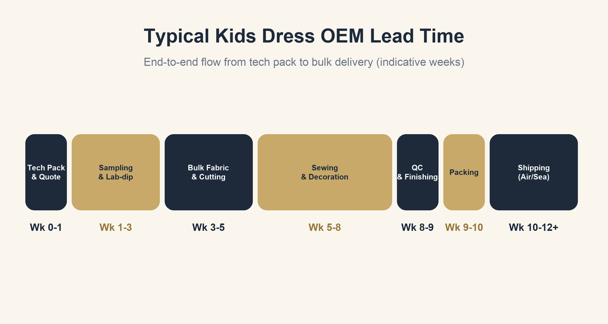 Kids Dress OEM Lead Time: From Tech Pack to Bulk Delivery Kids dress OEM lead time timeline diagram
