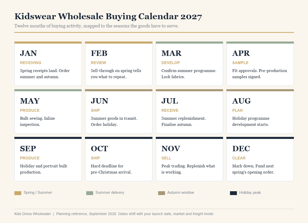 Twelve-month kidswear wholesale buying calendar for 2027 showing buying activity by season