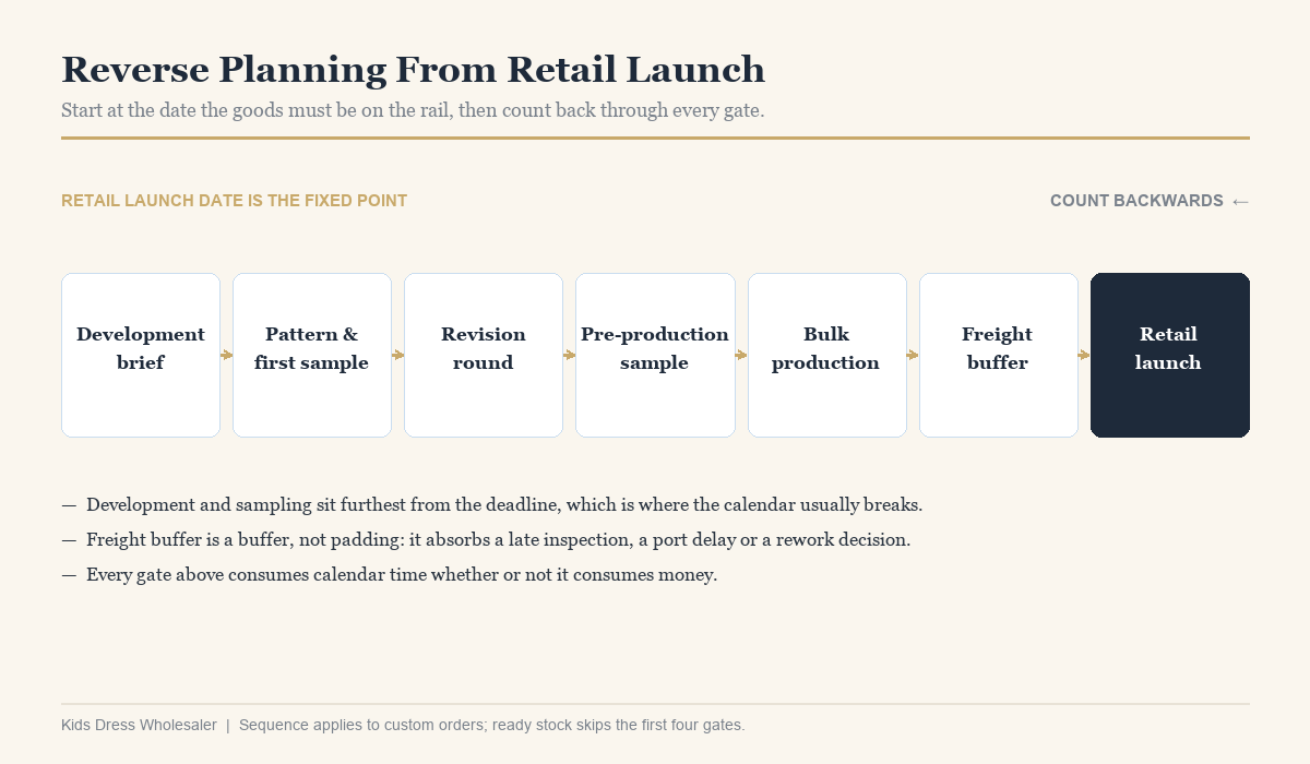 Reverse planning timeline from retail launch back through sampling and bulk production